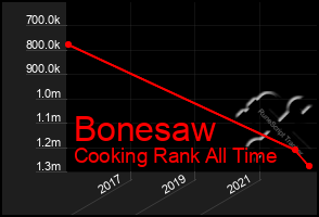 Total Graph of Bonesaw