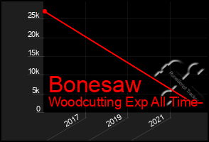 Total Graph of Bonesaw