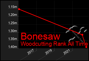 Total Graph of Bonesaw