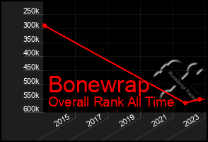 Total Graph of Bonewrap