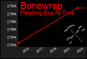 Total Graph of Bonewrap