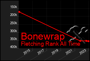 Total Graph of Bonewrap