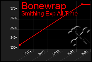 Total Graph of Bonewrap