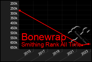 Total Graph of Bonewrap