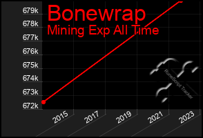 Total Graph of Bonewrap