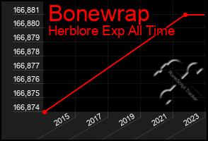 Total Graph of Bonewrap