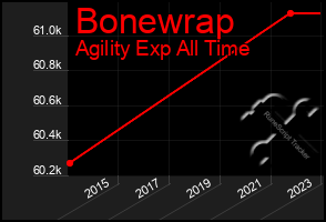 Total Graph of Bonewrap