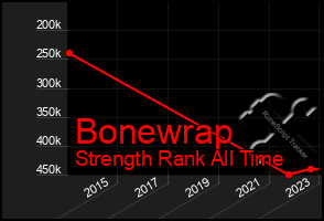 Total Graph of Bonewrap