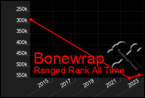 Total Graph of Bonewrap