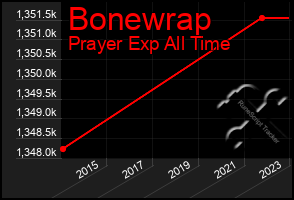 Total Graph of Bonewrap