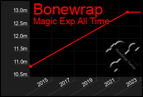 Total Graph of Bonewrap