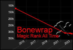 Total Graph of Bonewrap