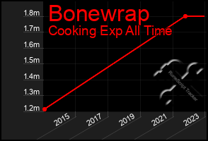 Total Graph of Bonewrap