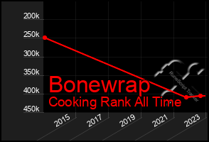 Total Graph of Bonewrap