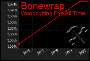 Total Graph of Bonewrap