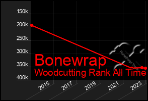 Total Graph of Bonewrap