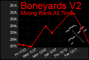 Total Graph of Boneyards V2