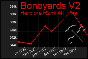 Total Graph of Boneyards V2