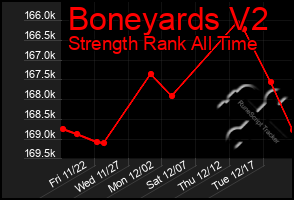 Total Graph of Boneyards V2