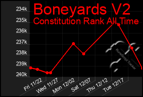 Total Graph of Boneyards V2