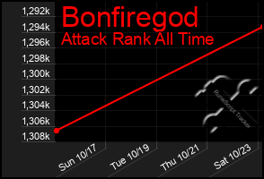 Total Graph of Bonfiregod