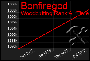 Total Graph of Bonfiregod