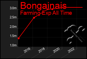 Total Graph of Bongainais