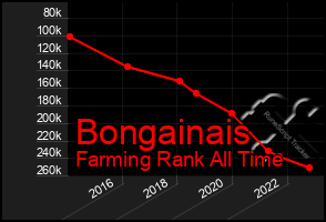 Total Graph of Bongainais