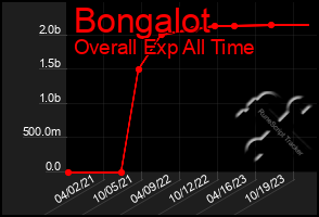 Total Graph of Bongalot