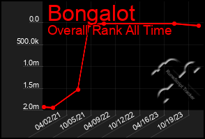 Total Graph of Bongalot