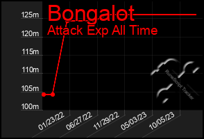 Total Graph of Bongalot