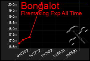 Total Graph of Bongalot