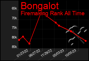 Total Graph of Bongalot