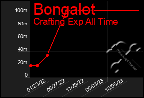 Total Graph of Bongalot