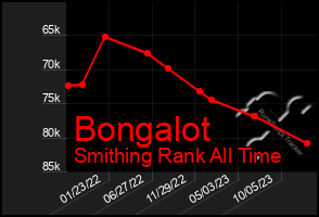 Total Graph of Bongalot