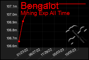 Total Graph of Bongalot