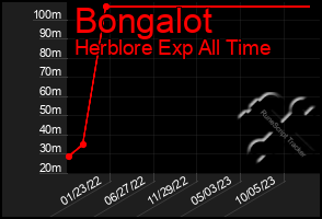 Total Graph of Bongalot