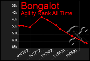 Total Graph of Bongalot