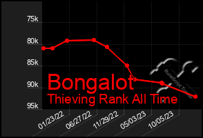 Total Graph of Bongalot