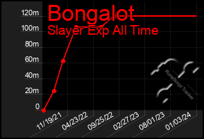 Total Graph of Bongalot