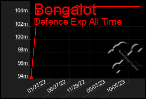 Total Graph of Bongalot