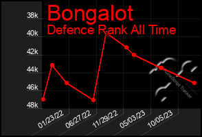 Total Graph of Bongalot