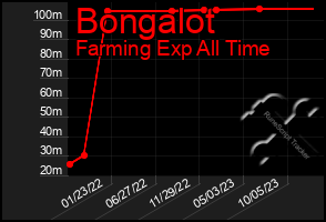 Total Graph of Bongalot