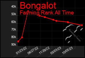 Total Graph of Bongalot