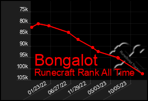 Total Graph of Bongalot