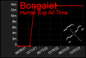 Total Graph of Bongalot