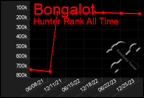 Total Graph of Bongalot