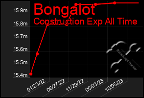 Total Graph of Bongalot