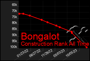 Total Graph of Bongalot