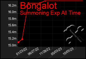 Total Graph of Bongalot